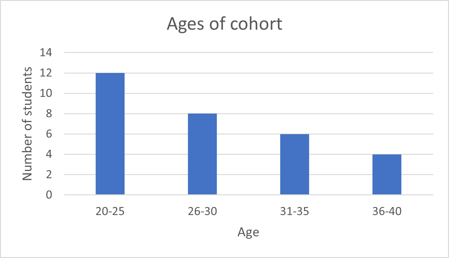 Graph of Number of people vs. Age
