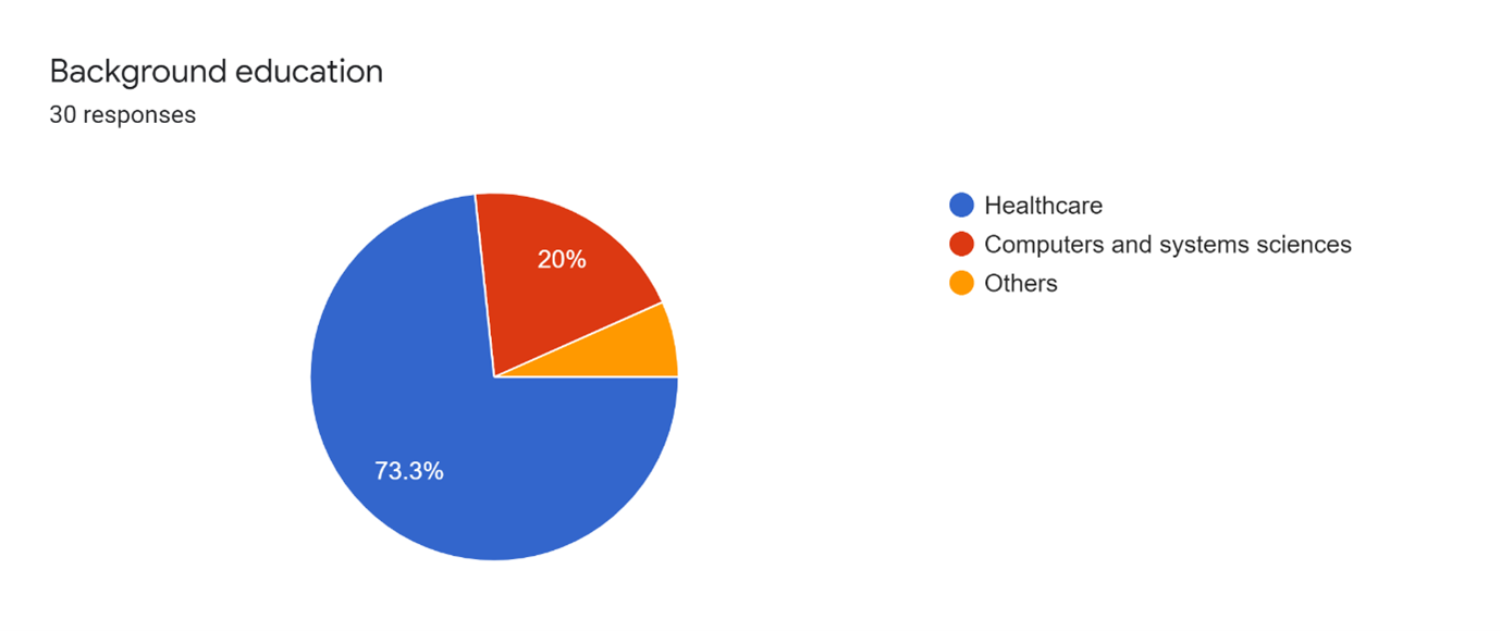 Percentage of students with educational background in healthcare vs. computers and systems science