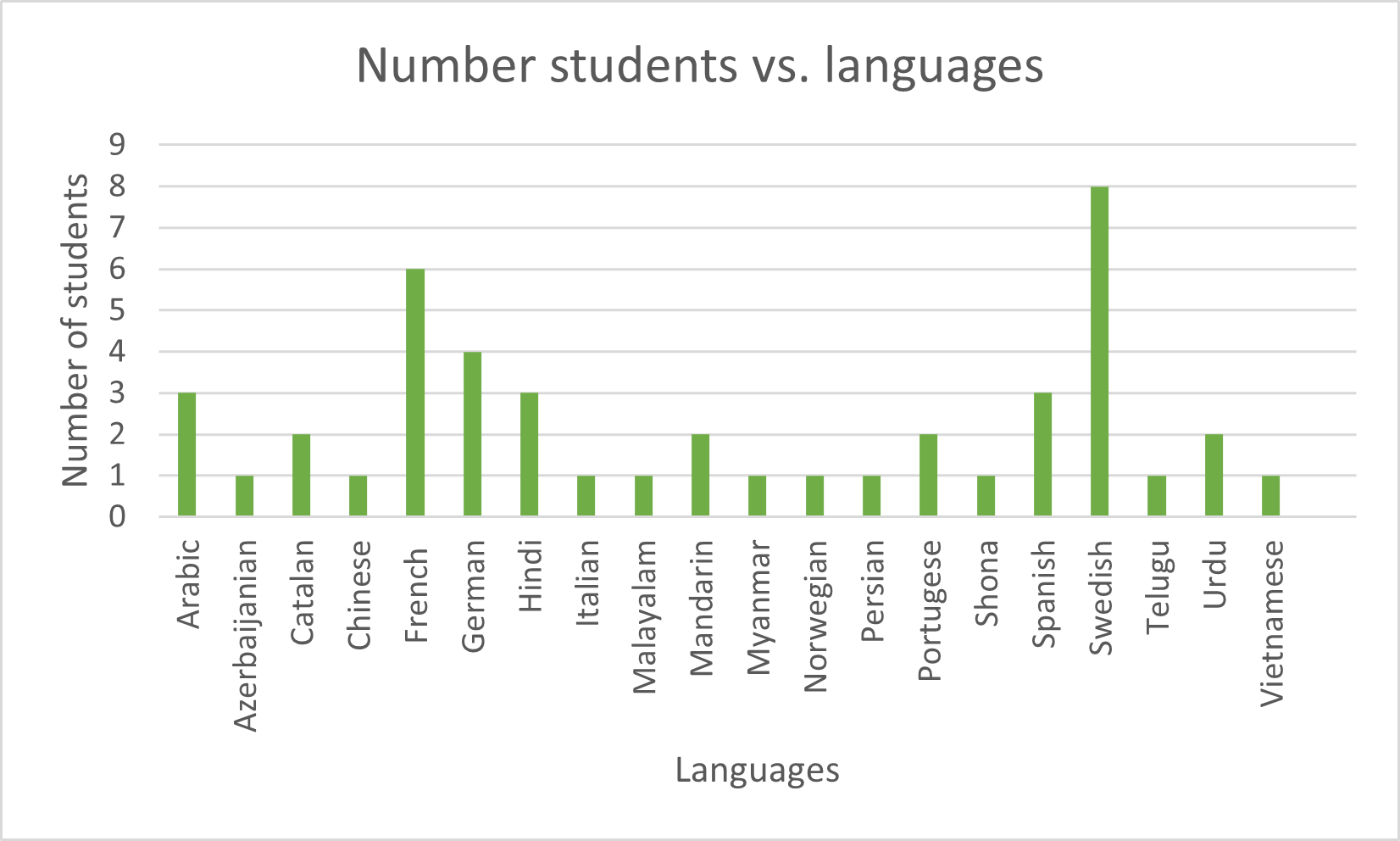 Graph of number of students vs. languages