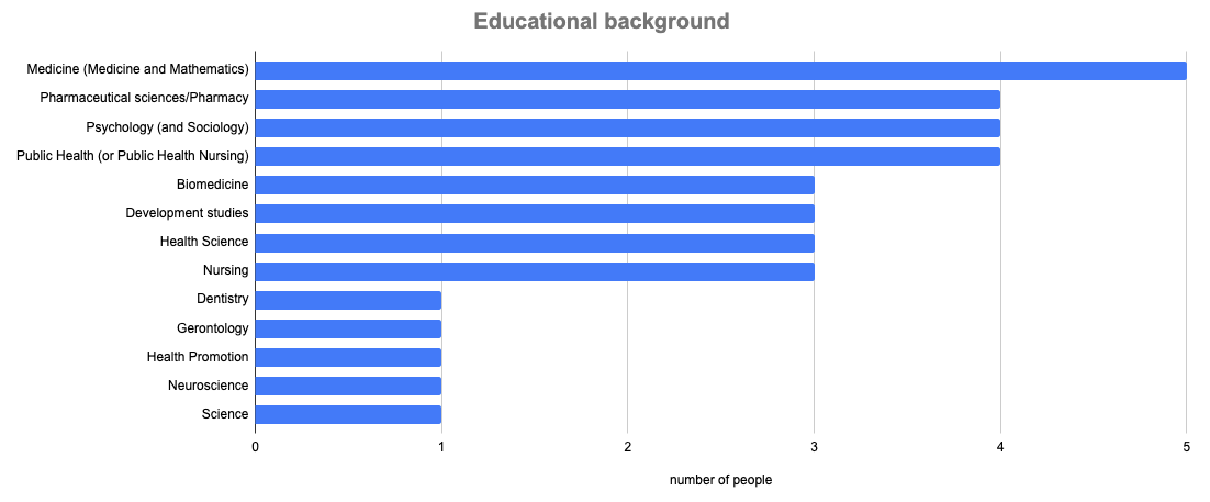 Educational backgrounds
