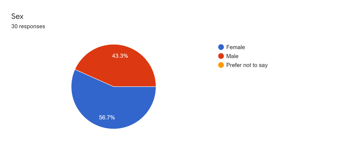 Percentage of women vs. men in Health Informatics programme