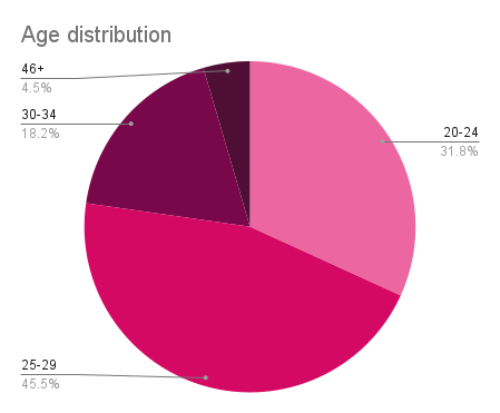 Pie chart of age distribution