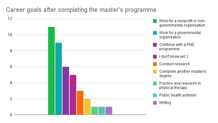 Bar graph of future goals