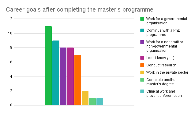 Bar graph of career goals