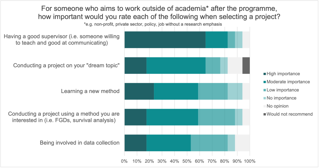 Bar graph of thesis priorities