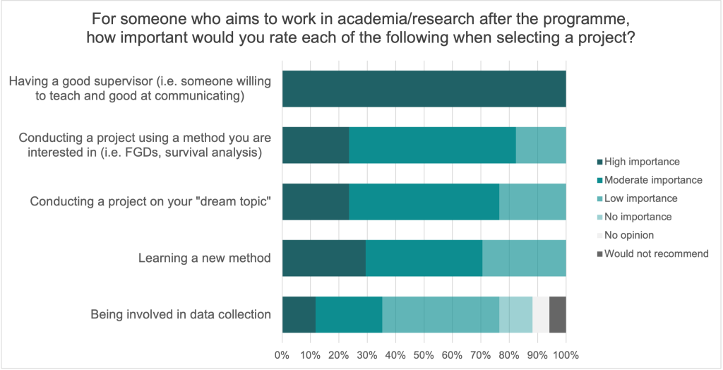 Bar chart of thesis priorities