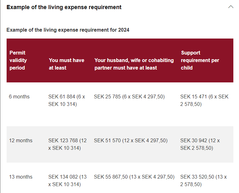 Living expense requirement for the residence permit application