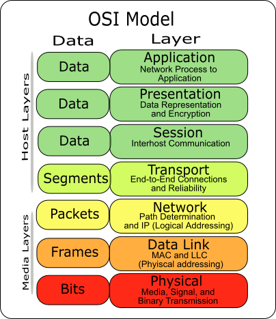 Osi-model-7-layers