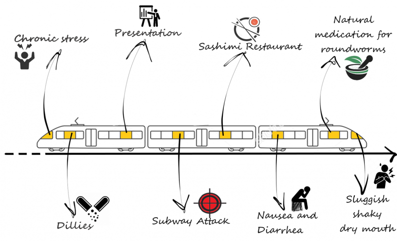 A train of neurotoxic events