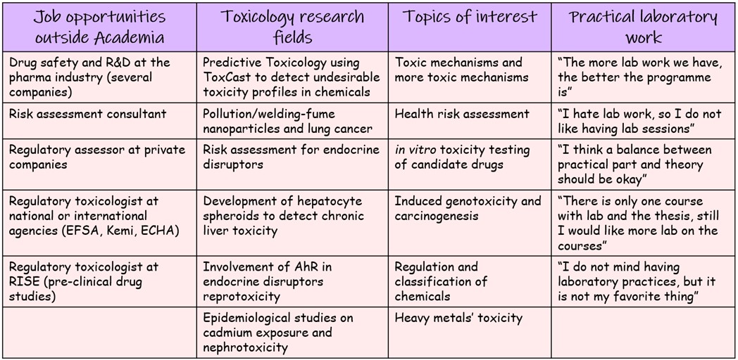 Students' interests 
