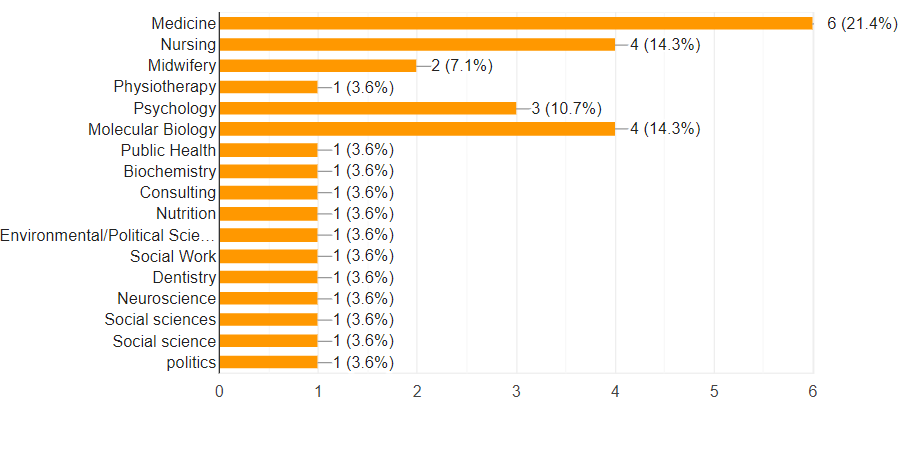 Backgrounds MSc Global Health.  Statistic bar graph. Credits Alexandra Vaina 