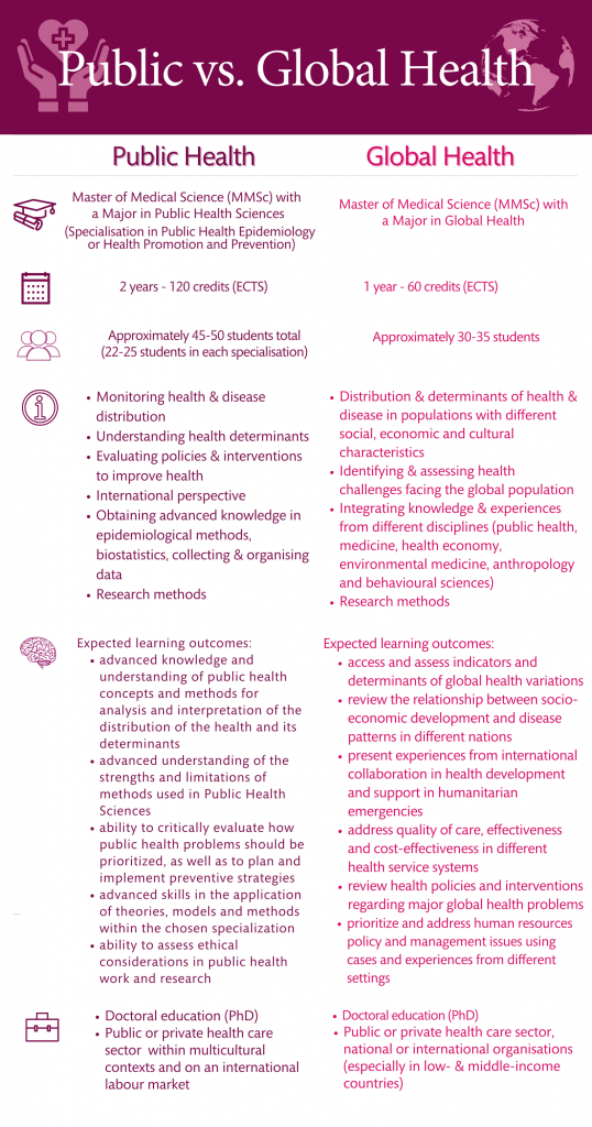 Table: Comparison Public Health & Global Health 