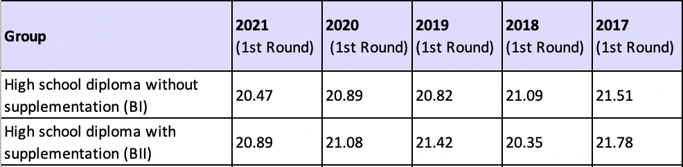 Table
Results 2021,2020,2019,2018,2017