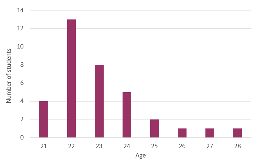 Ages of the MSc in Translational Physiology and Pharmacology class of 2022 range from 21 to 28.