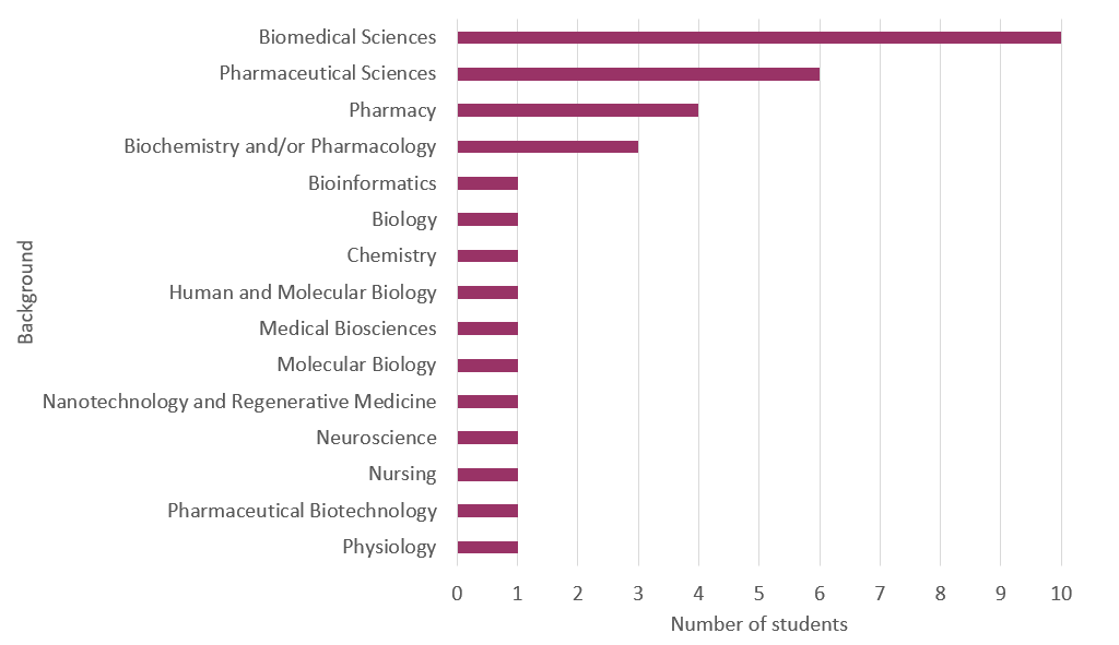 The different backgrounds of MSc in Translational Physiology and Pharmacology students.