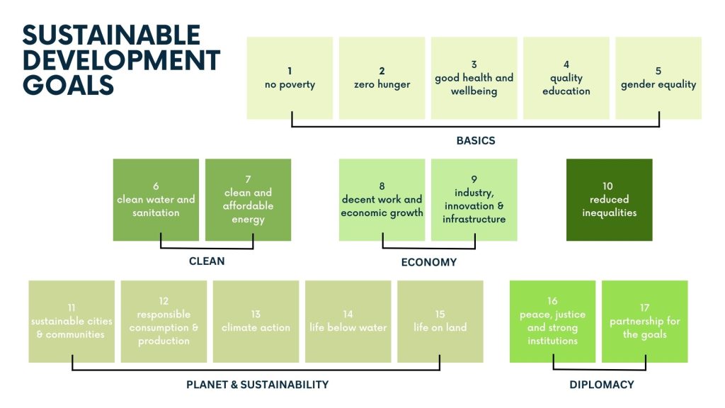 List of the UN's sustainable development goals
