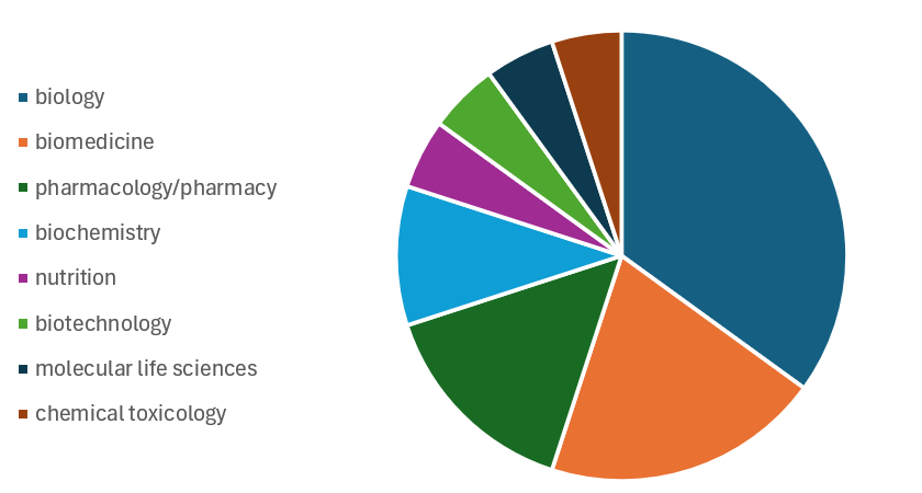pie chart with different study fields