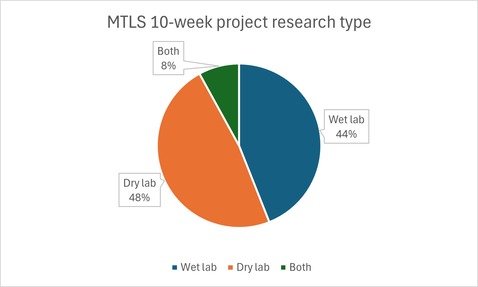 A pie chart showing 48% of projects being dry lab, 44% as wet lab and 8% as both